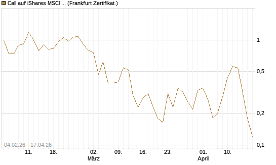 Call auf iShares MSCI Brazil Capped ETF [Vontobel] Chart