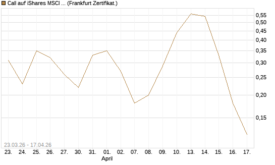 Call auf iShares MSCI Brazil Capped ETF [Vontobel] Chart