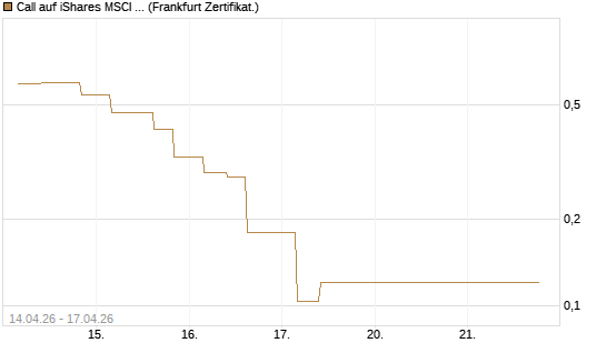 Call auf iShares MSCI Brazil Capped ETF [Vontobel] Chart