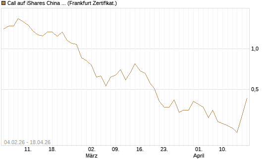 Call auf iShares China Large-Cap ETF [Vontobel] Chart