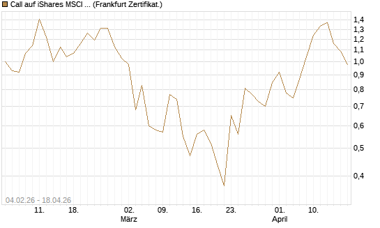 Call auf iShares MSCI Brazil Capped ETF [Vontobel] Chart