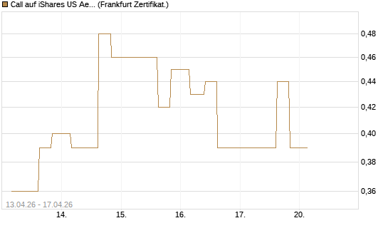 Call auf iShares US Aerospace & Defense ETF [Industrials] [Vontobel] Chart