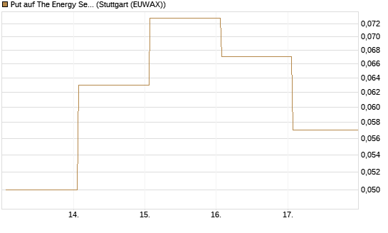 Put auf The Energy Select Sector SPDR  [Vontobel] Chart