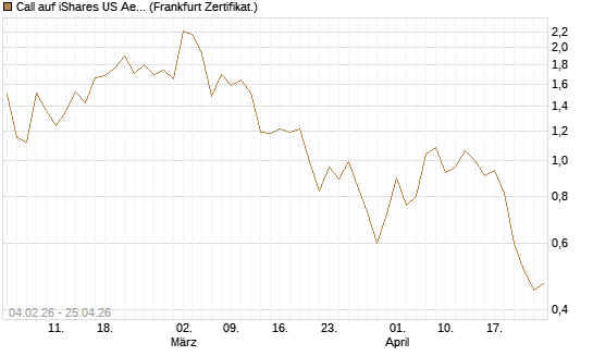 Call auf iShares US Aerospace & Defense ETF [Industrials] [Vontobel] Chart