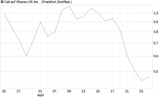 Call auf iShares US Aerospace & Defense ETF [Industrials] [Vontobel] Chart