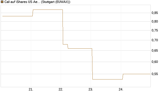Call auf iShares US Aerospace & Defense ETF [Industrials] [Vontobel] Chart