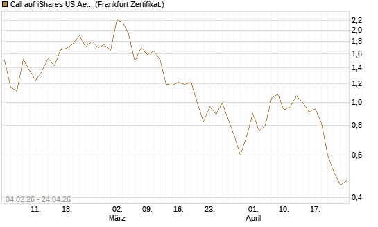 Call auf iShares US Aerospace & Defense ETF [Industrials] [Vontobel] Chart