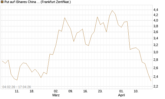 Put auf iShares China Large-Cap ETF [Vontobel] Chart