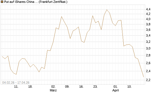 Put auf iShares China Large-Cap ETF [Vontobel] Chart