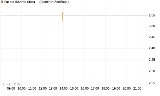Put auf iShares China Large-Cap ETF [Vontobel] Chart