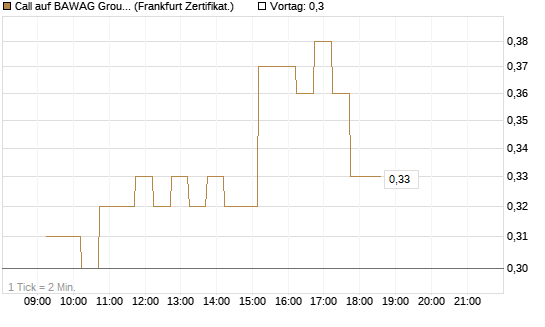 Call auf BAWAG Group AG [DZ BANK AG] Chart