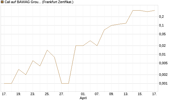 Call auf BAWAG Group AG [DZ BANK AG] Chart