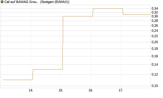 Call auf BAWAG Group AG [DZ BANK AG] Chart