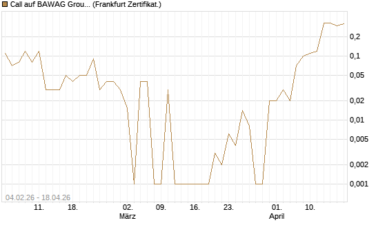 Call auf BAWAG Group AG [DZ BANK AG] Chart