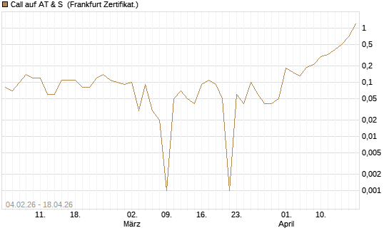 Call auf AT & S [DZ BANK AG] Chart