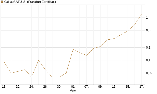 Call auf AT & S [DZ BANK AG] Chart