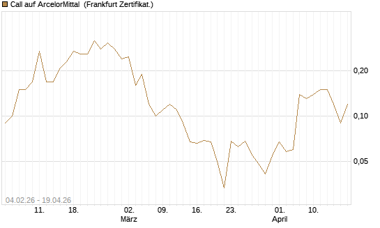 Call auf ArcelorMittal [DZ BANK AG] Chart