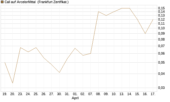 Call auf ArcelorMittal [DZ BANK AG] Chart