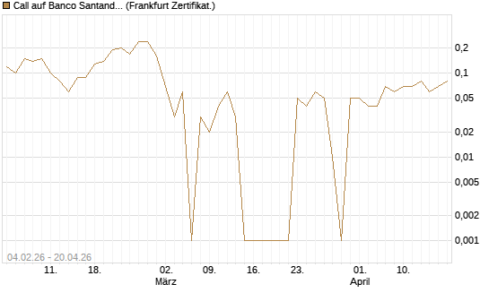 Call auf Banco Santander [DZ BANK AG] Chart