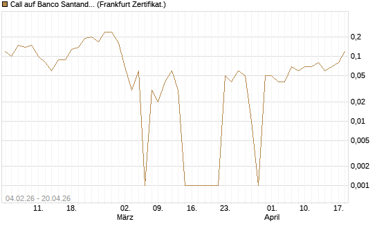 Call auf Banco Santander [DZ BANK AG] Chart