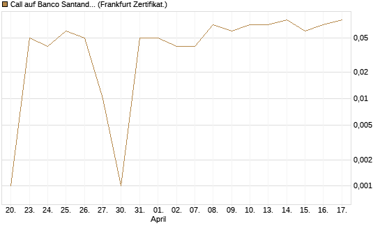 Call auf Banco Santander [DZ BANK AG] Chart