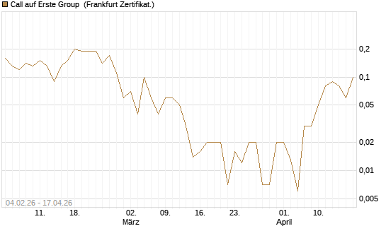 Call auf Erste Group [DZ BANK AG] Chart