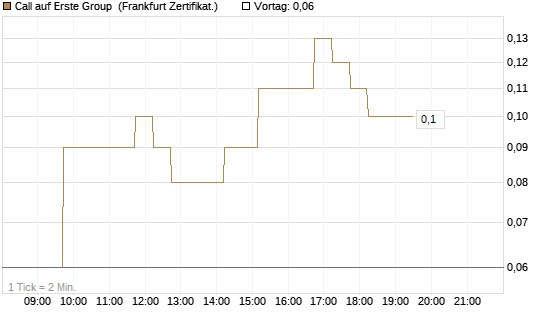 Call auf Erste Group [DZ BANK AG] Chart