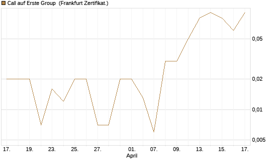 Call auf Erste Group [DZ BANK AG] Chart