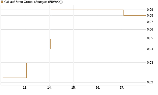 Call auf Erste Group [DZ BANK AG] Chart