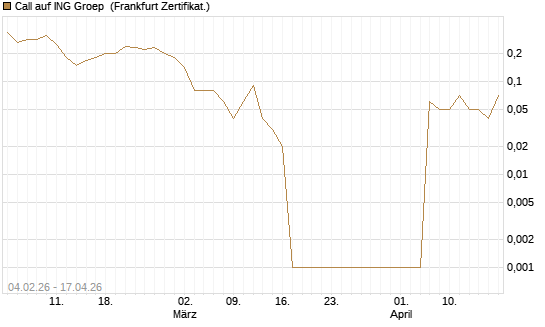 Call auf ING Groep [DZ BANK AG] Chart