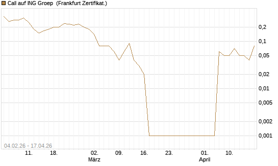 Call auf ING Groep [DZ BANK AG] Chart