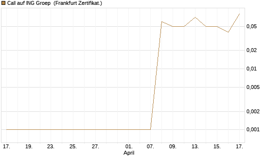 Call auf ING Groep [DZ BANK AG] Chart