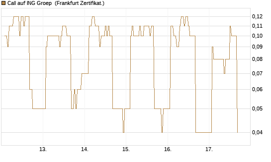 Call auf ING Groep [DZ BANK AG] Chart