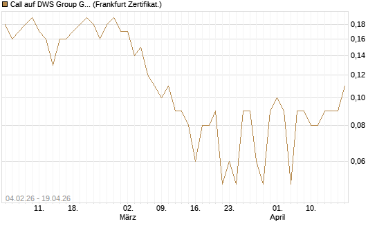 Call auf DWS Group GmbH [DZ BANK AG] Chart