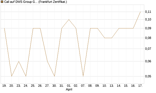 Call auf DWS Group GmbH [DZ BANK AG] Chart