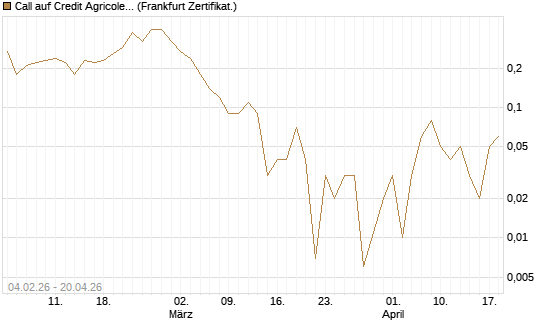 Call auf Credit Agricole [DZ BANK AG] Chart