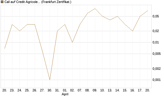 Call auf Credit Agricole [DZ BANK AG] Chart