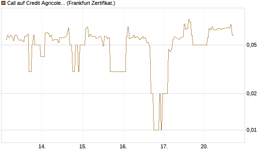 Call auf Credit Agricole [DZ BANK AG] Chart