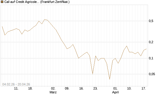 Call auf Credit Agricole [DZ BANK AG] Chart