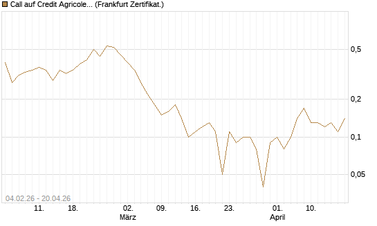 Call auf Credit Agricole [DZ BANK AG] Chart