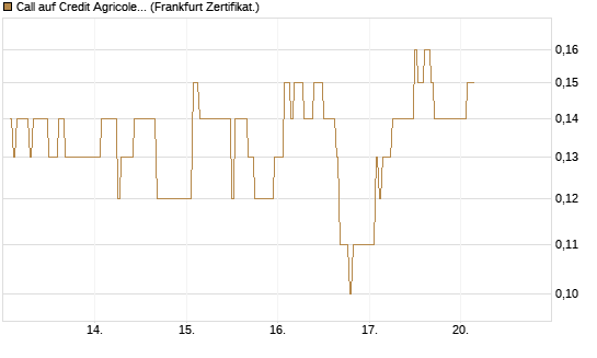 Call auf Credit Agricole [DZ BANK AG] Chart