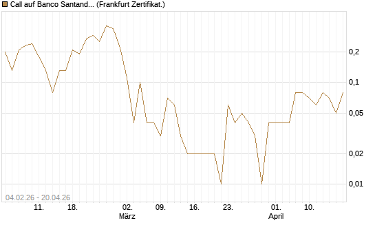 Call auf Banco Santander [DZ BANK AG] Chart