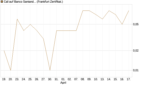 Call auf Banco Santander [DZ BANK AG] Chart