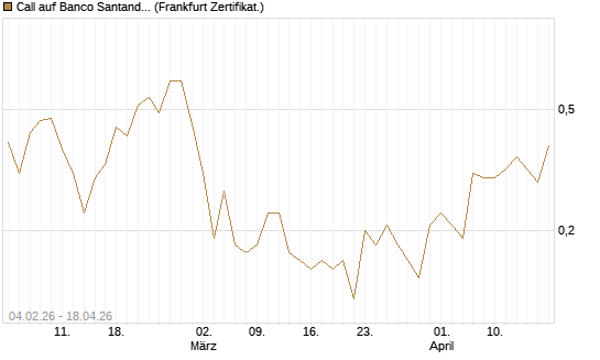 Call auf Banco Santander [DZ BANK AG] Chart