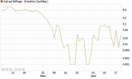 Call auf Bilfinger [DZ BANK AG] Chart
