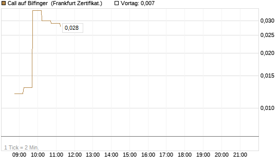 Call auf Bilfinger [DZ BANK AG] Chart