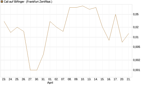 Call auf Bilfinger [DZ BANK AG] Chart
