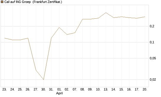Call auf ING Groep [DZ BANK AG] Chart