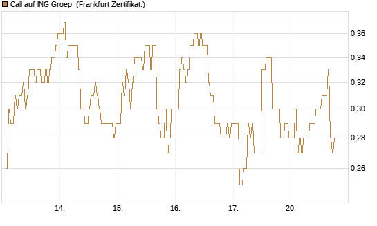 Call auf ING Groep [DZ BANK AG] Chart