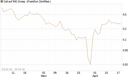 Call auf ING Groep [DZ BANK AG] Chart